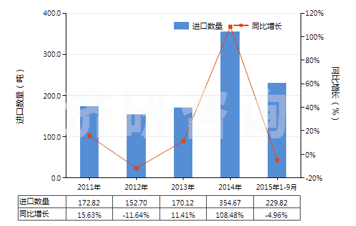 2011-2015年9月中國其他軟填料及類似物品(經(jīng)藥物浸涂或制成零售包裝,供醫(yī)療、外科、牙科或獸醫(yī)用)(HS30059090)進(jìn)口量及增速統(tǒng)計(jì)